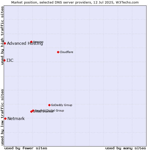 Market position of Netmark vs. Advanced Hosting vs. I3C