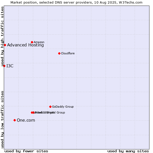 Market position of One.com vs. Advanced Hosting vs. I3C