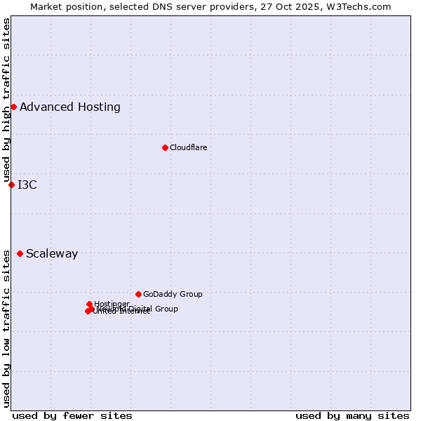Market position of Scaleway vs. Advanced Hosting vs. I3C