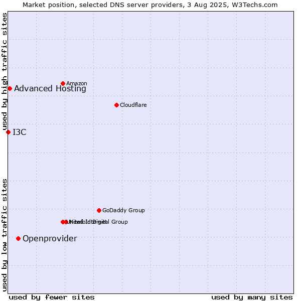Market position of Openprovider vs. Advanced Hosting vs. I3C