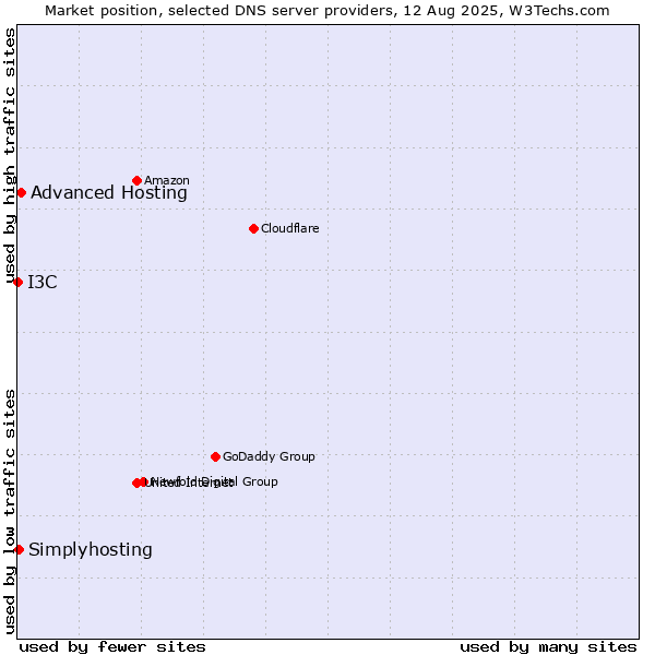 Market position of Advanced Hosting vs. Simplyhosting vs. I3C