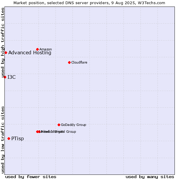 Market position of PTisp vs. Advanced Hosting vs. I3C