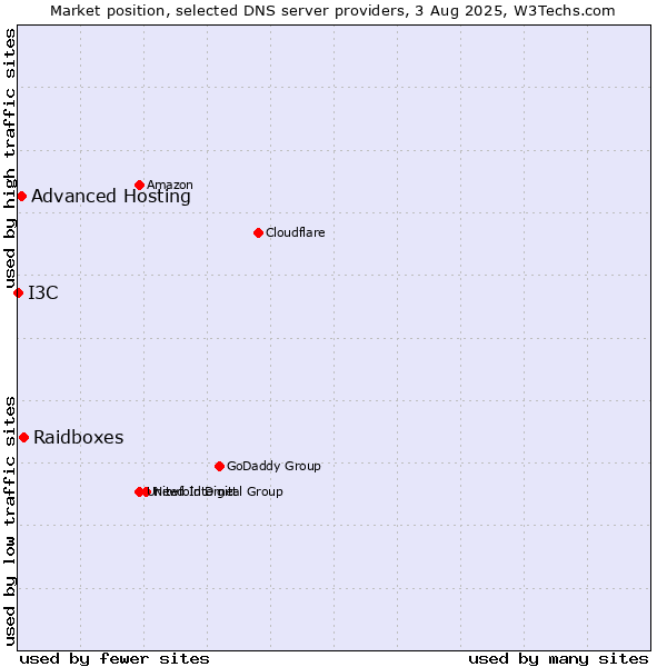 Market position of Raidboxes vs. Advanced Hosting vs. I3C
