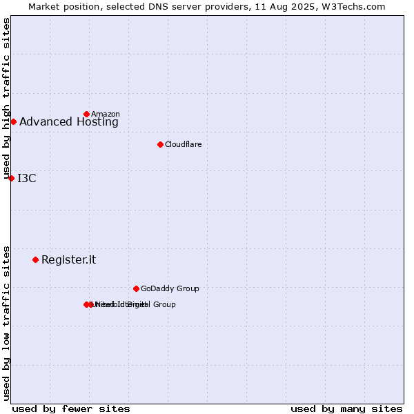 Market position of Register.it vs. Advanced Hosting vs. I3C