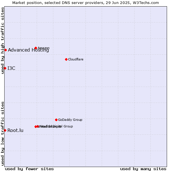 Market position of Advanced Hosting vs. Root.lu vs. I3C
