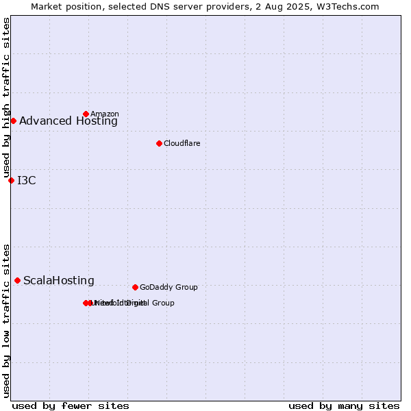Market position of ScalaHosting vs. Advanced Hosting vs. I3C