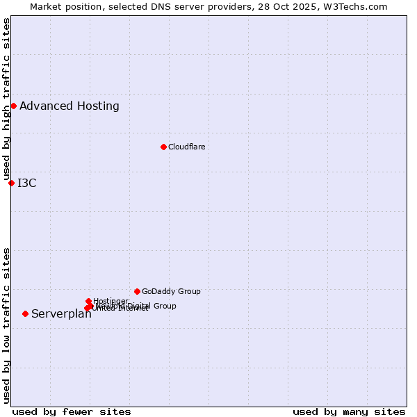 Market position of Serverplan vs. Advanced Hosting vs. I3C