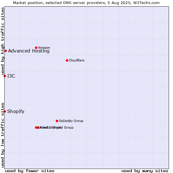 Market position of Advanced Hosting vs. I3C vs. Shopify