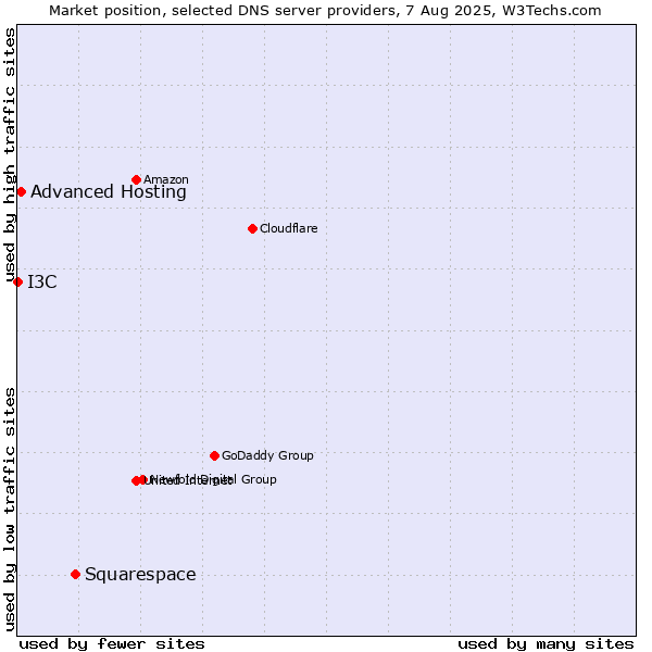 Market position of Squarespace vs. Advanced Hosting vs. I3C