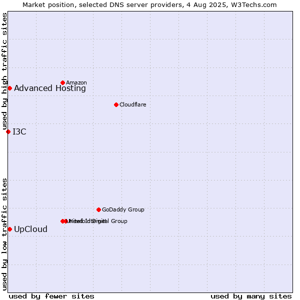 Market position of UpCloud vs. Advanced Hosting vs. I3C