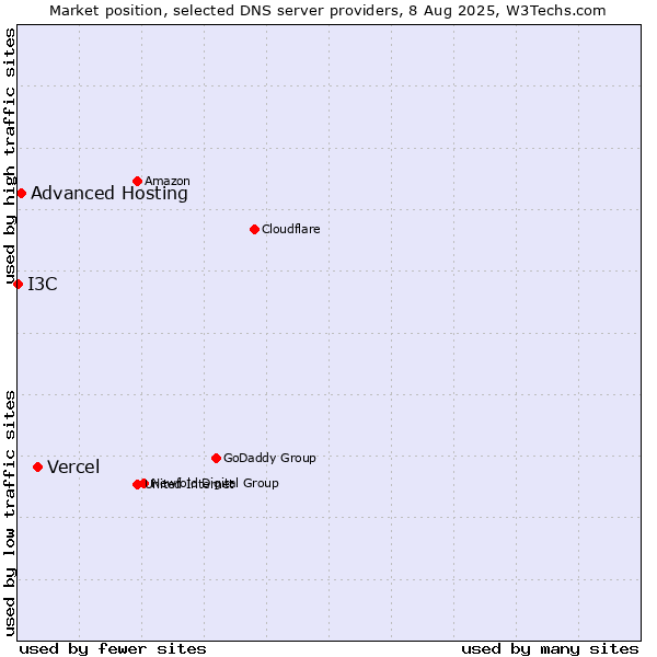 Market position of Vercel vs. Advanced Hosting vs. I3C