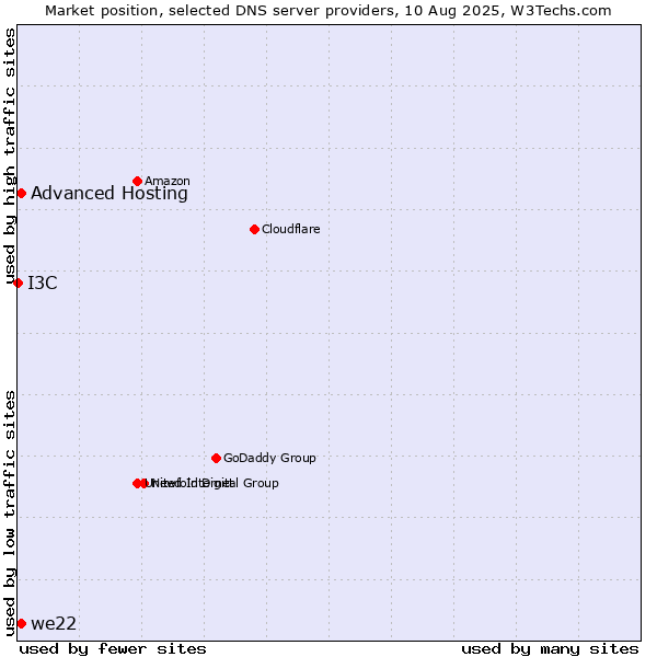 Market position of Advanced Hosting vs. we22 vs. I3C