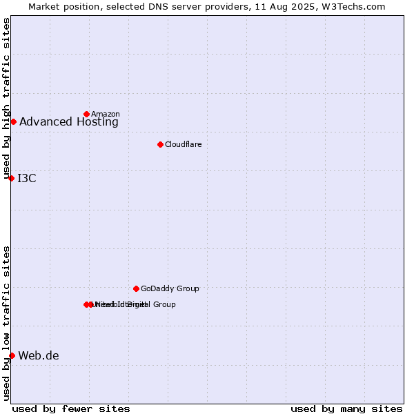 Market position of Advanced Hosting vs. Web.de vs. I3C