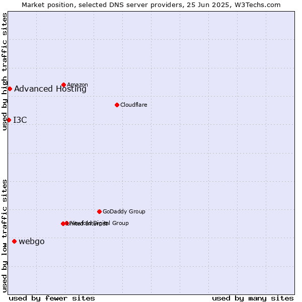 Market position of webgo vs. Advanced Hosting vs. I3C