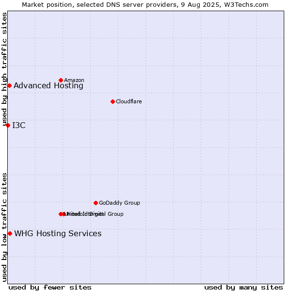 Market position of Advanced Hosting vs. WHG Hosting Services vs. I3C