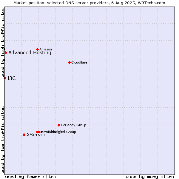 Market position of XServer vs. Advanced Hosting vs. I3C