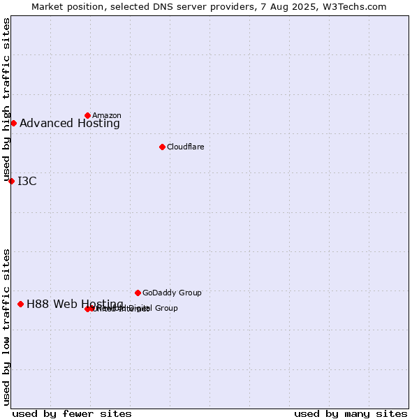 Market position of H88 Web Hosting vs. Advanced Hosting vs. I3C