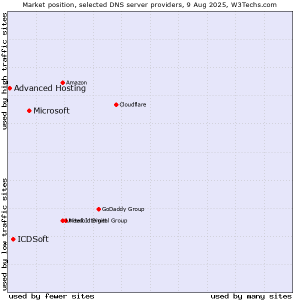 Market position of Microsoft vs. ICDSoft vs. Advanced Hosting