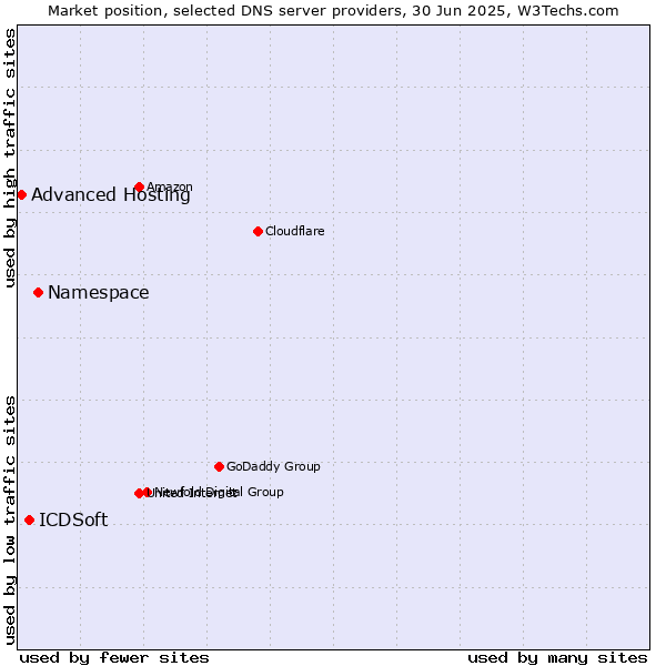 Market position of Namespace vs. ICDSoft vs. Advanced Hosting