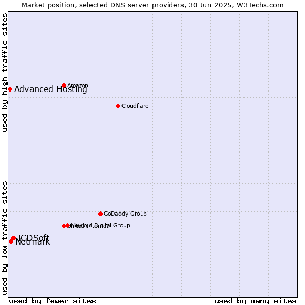 Market position of ICDSoft vs. Netmark vs. Advanced Hosting