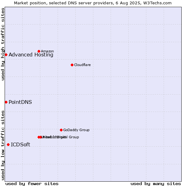 Market position of ICDSoft vs. PointDNS vs. Advanced Hosting