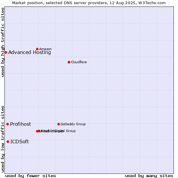Market position of ICDSoft vs. Profihost vs. Advanced Hosting