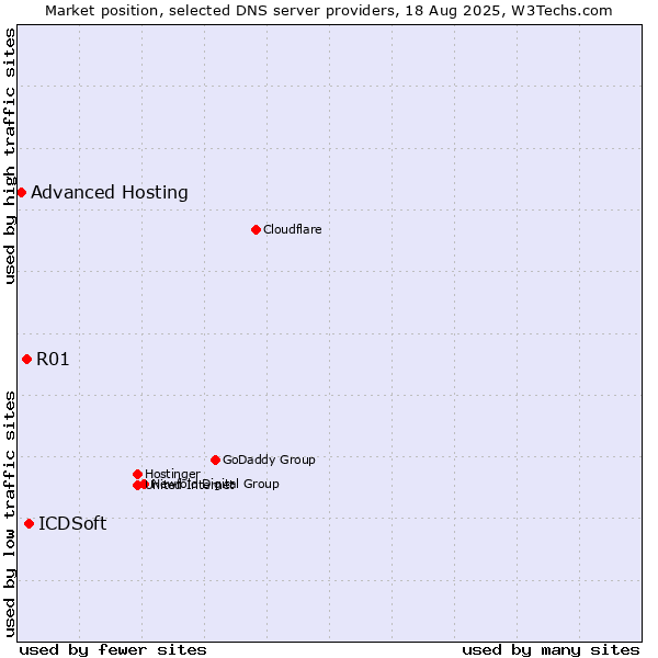 Market position of ICDSoft vs. R01 vs. Advanced Hosting