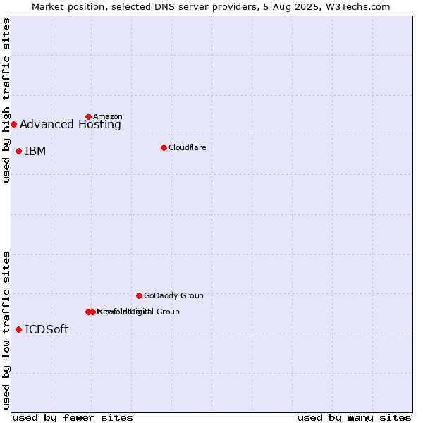 Market position of IBM vs. ICDSoft vs. Advanced Hosting
