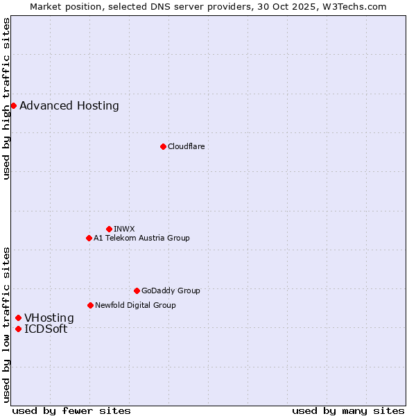 Market position of VHosting vs. ICDSoft vs. Advanced Hosting