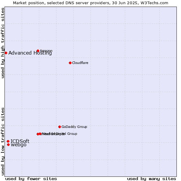 Market position of webgo vs. ICDSoft vs. Advanced Hosting