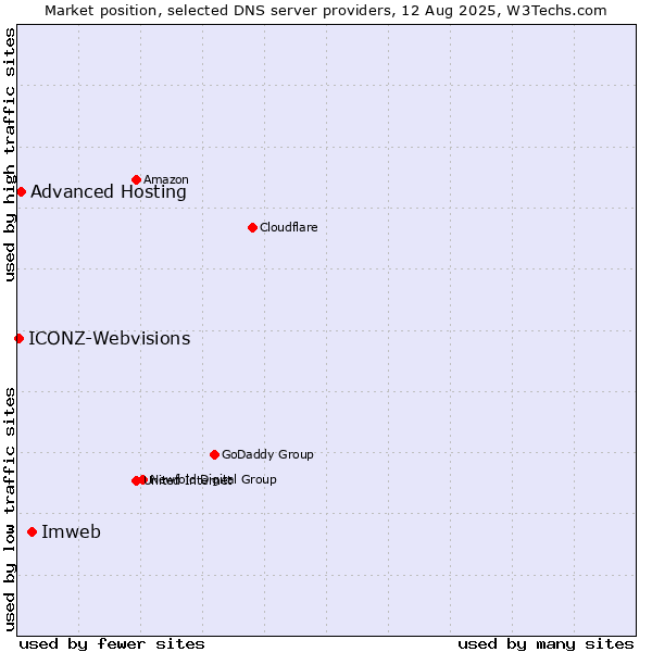 Market position of Imweb vs. Advanced Hosting vs. ICONZ-Webvisions