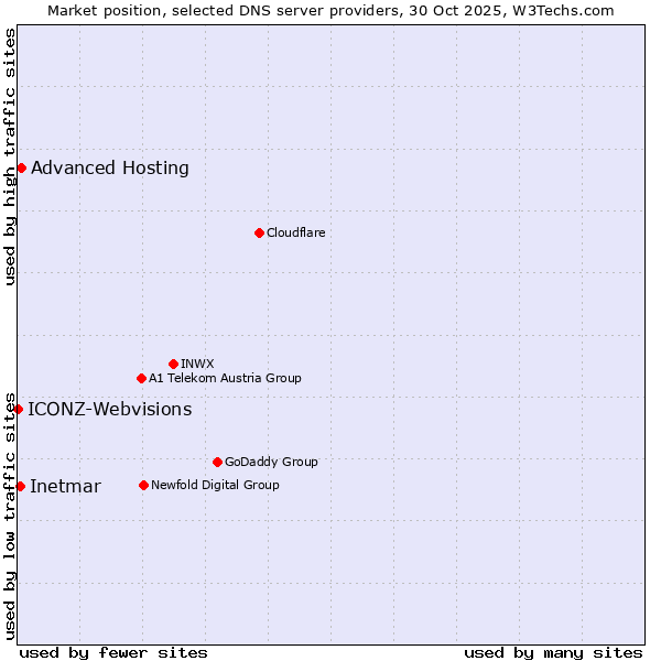 Market position of Advanced Hosting vs. Inetmar vs. ICONZ-Webvisions