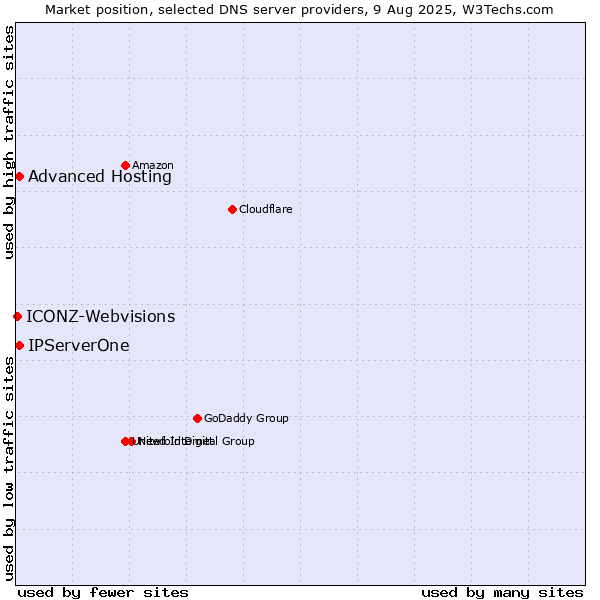 Market position of Advanced Hosting vs. IPServerOne vs. ICONZ-Webvisions
