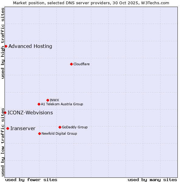 Market position of Iranserver vs. Advanced Hosting vs. ICONZ-Webvisions