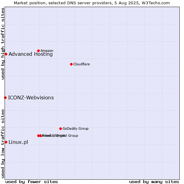 Market position of Advanced Hosting vs. Linux.pl vs. ICONZ-Webvisions