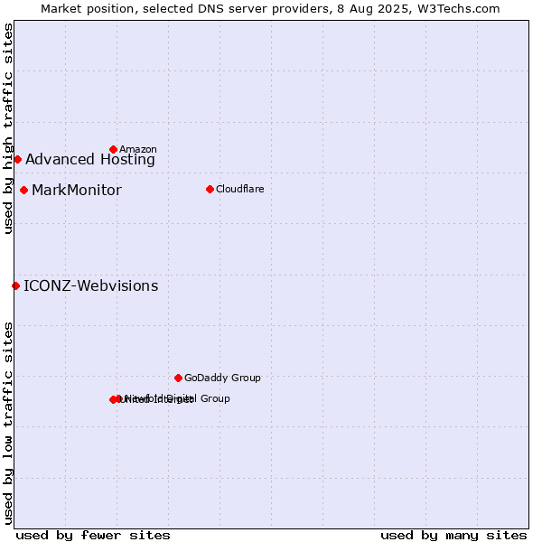 Market position of MarkMonitor vs. Advanced Hosting vs. ICONZ-Webvisions