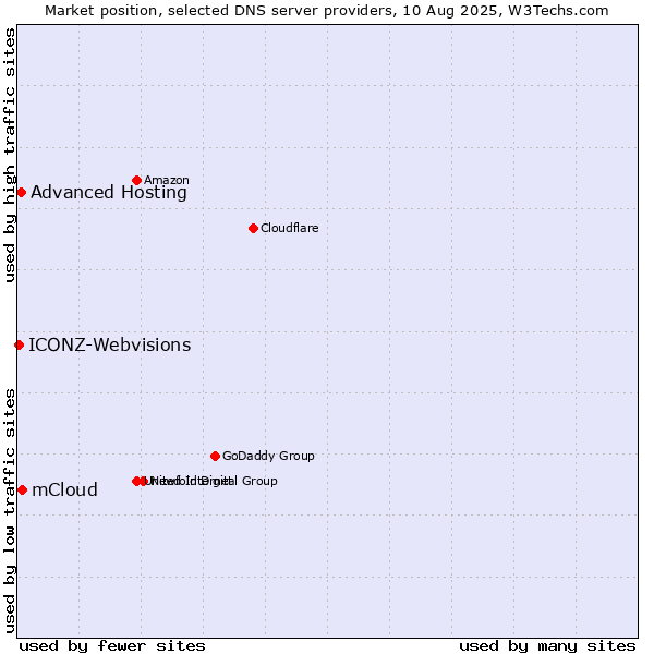 Market position of mCloud vs. Advanced Hosting vs. ICONZ-Webvisions