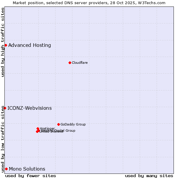Market position of Mono Solutions vs. Advanced Hosting vs. ICONZ-Webvisions