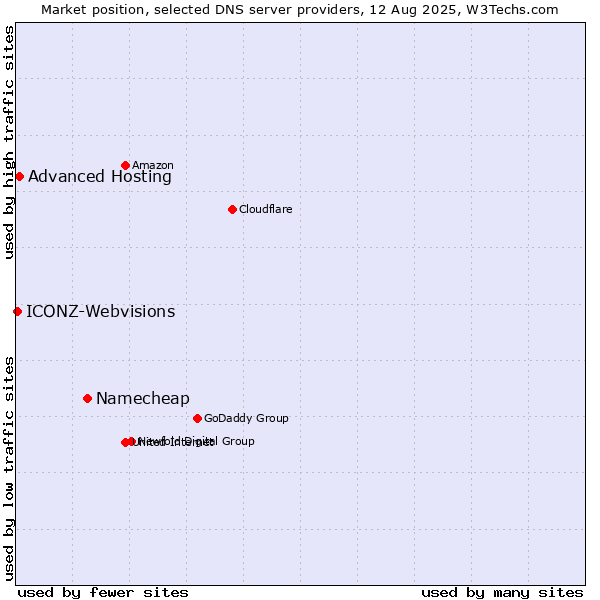 Market position of Namecheap vs. Advanced Hosting vs. ICONZ-Webvisions