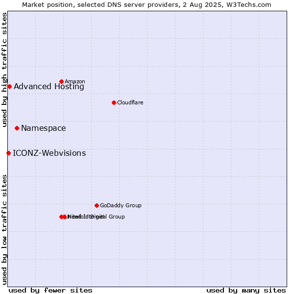 Market position of Namespace vs. Advanced Hosting vs. ICONZ-Webvisions