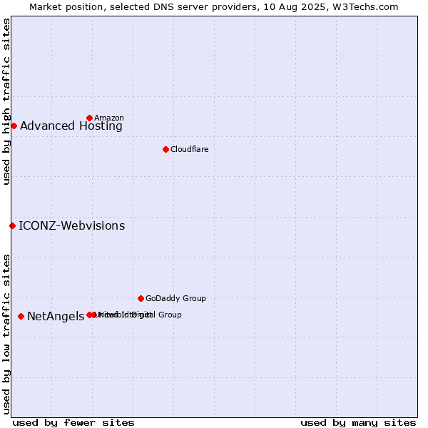 Market position of NetAngels vs. Advanced Hosting vs. ICONZ-Webvisions