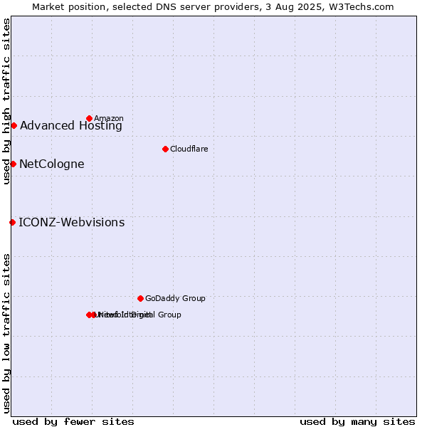 Market position of Advanced Hosting vs. NetCologne vs. ICONZ-Webvisions