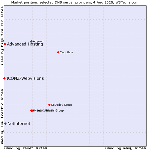 Market position of Netinternet vs. Advanced Hosting vs. ICONZ-Webvisions
