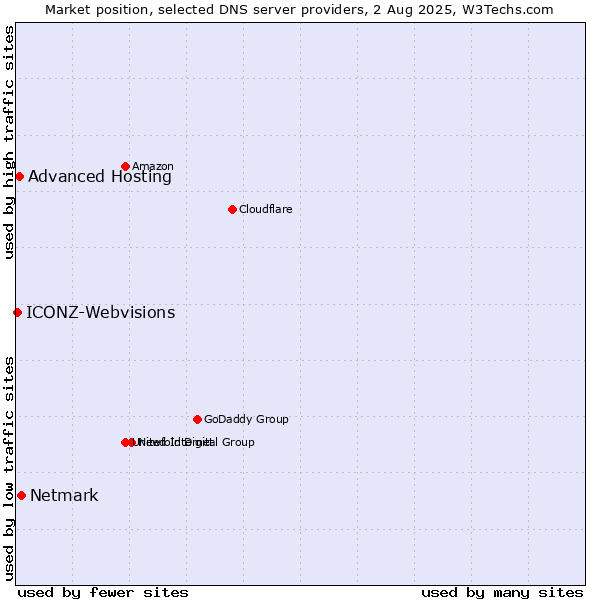 Market position of Netmark vs. Advanced Hosting vs. ICONZ-Webvisions