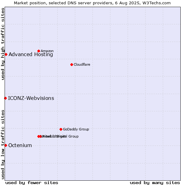 Market position of Advanced Hosting vs. Octenium vs. ICONZ-Webvisions