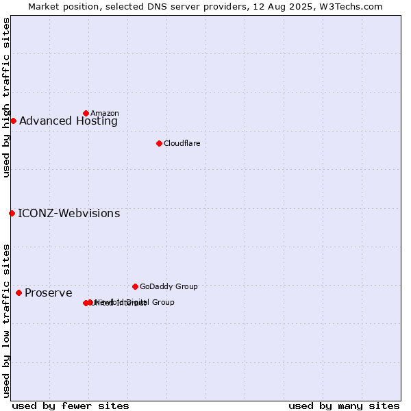 Market position of Proserve vs. Advanced Hosting vs. ICONZ-Webvisions