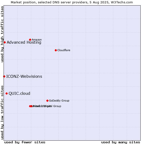 Market position of QUIC.cloud vs. Advanced Hosting vs. ICONZ-Webvisions
