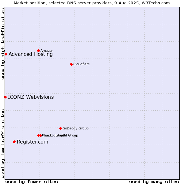 Market position of Register.com vs. Advanced Hosting vs. ICONZ-Webvisions