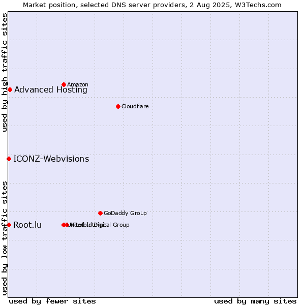 Market position of Advanced Hosting vs. Root.lu vs. ICONZ-Webvisions