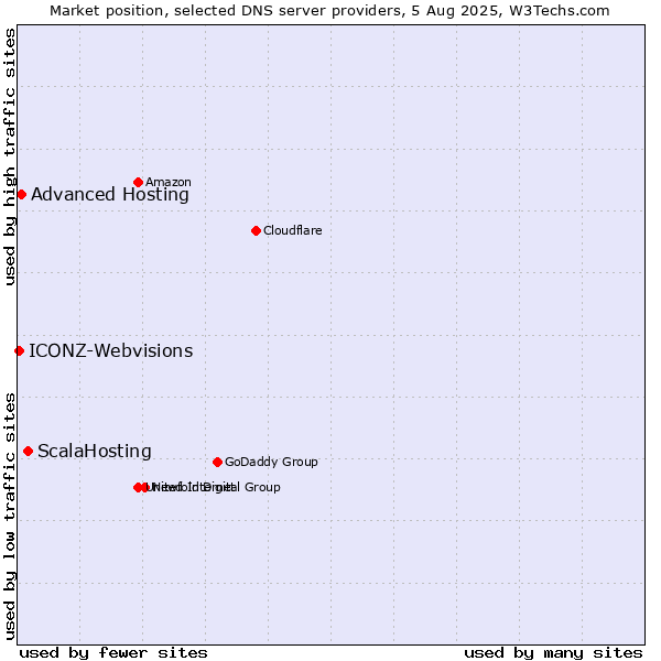 Market position of ScalaHosting vs. Advanced Hosting vs. ICONZ-Webvisions